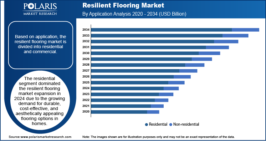 Resilient Flooring Market Size